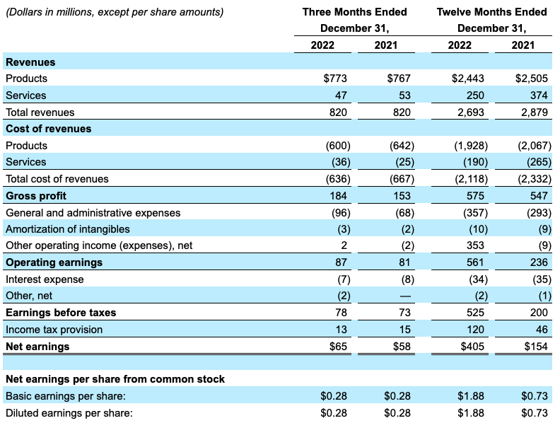 Consolidated Statement of Earnings